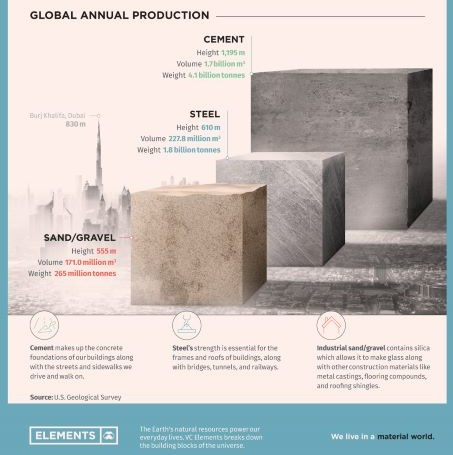 Global material production. Credit Elements