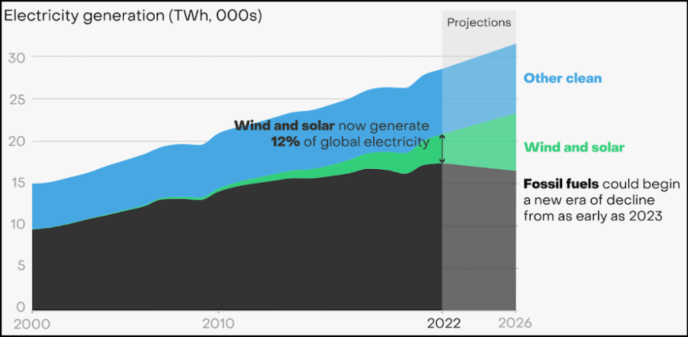 Fossil fuel decline
