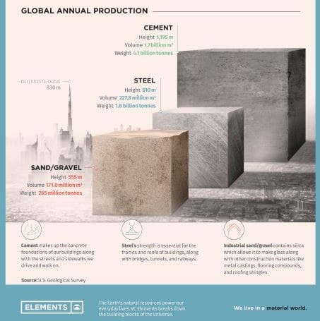Global material production. Credit Elements