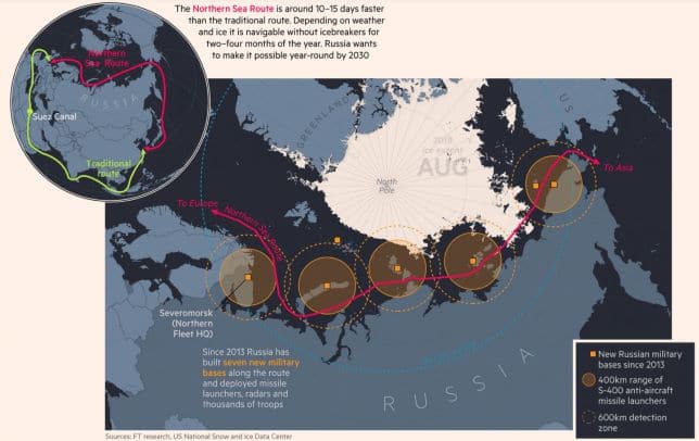 Arctic melting opens up for the Polar silk road. Credit. Financial Times